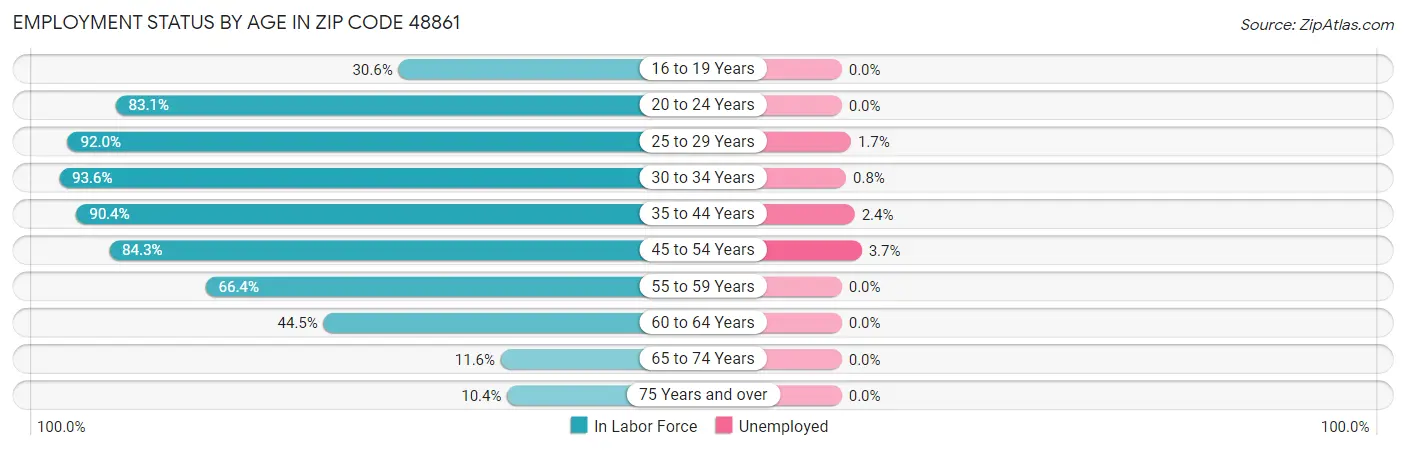 Employment Status by Age in Zip Code 48861