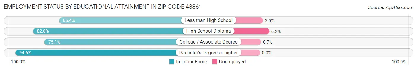Employment Status by Educational Attainment in Zip Code 48861