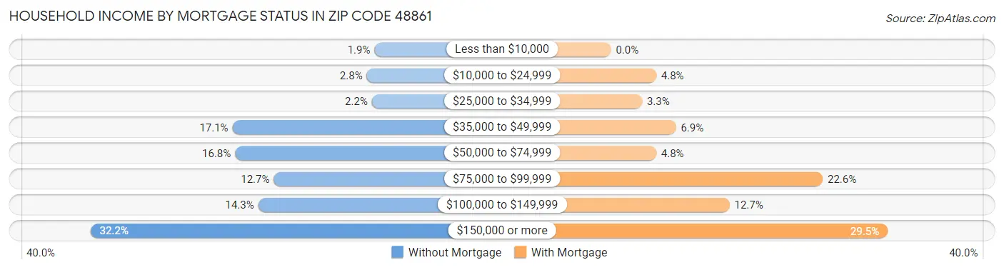 Household Income by Mortgage Status in Zip Code 48861