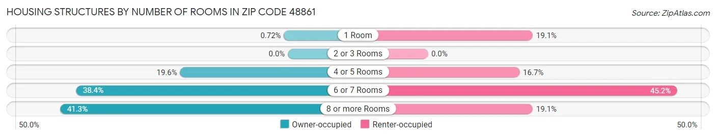 Housing Structures by Number of Rooms in Zip Code 48861