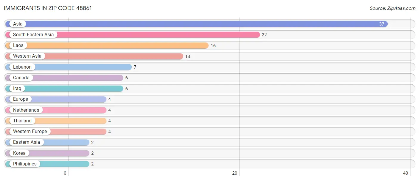 Immigrants in Zip Code 48861