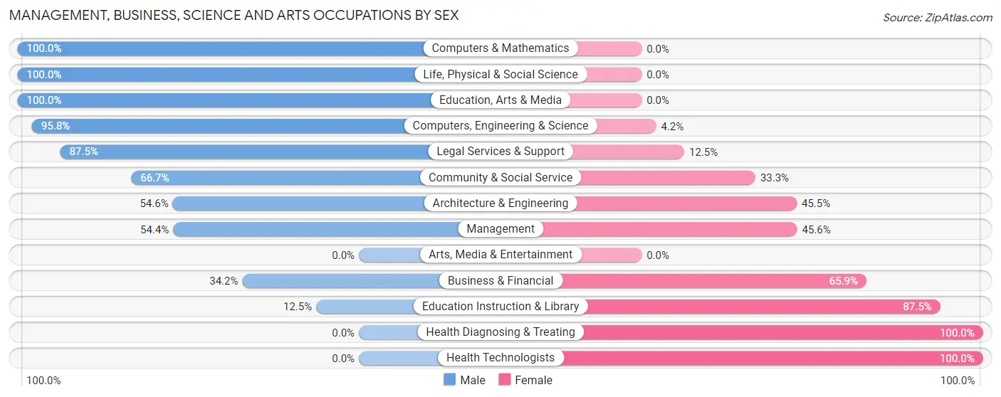 Management, Business, Science and Arts Occupations by Sex in Zip Code 48861