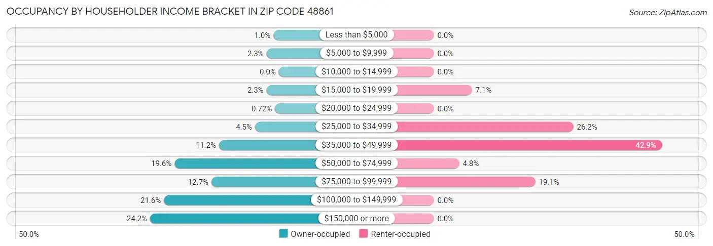 Occupancy by Householder Income Bracket in Zip Code 48861