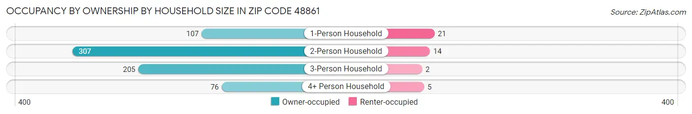 Occupancy by Ownership by Household Size in Zip Code 48861