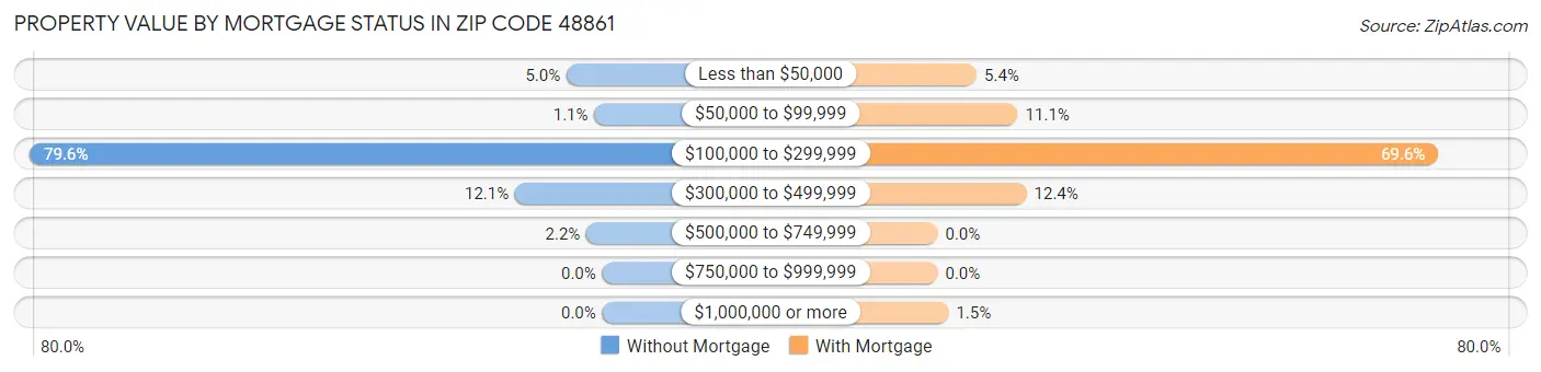 Property Value by Mortgage Status in Zip Code 48861