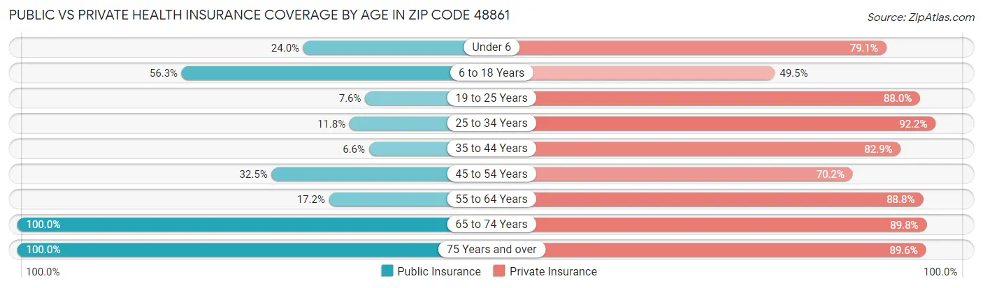 Public vs Private Health Insurance Coverage by Age in Zip Code 48861