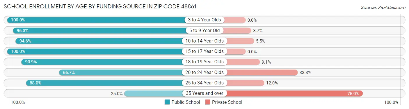 School Enrollment by Age by Funding Source in Zip Code 48861