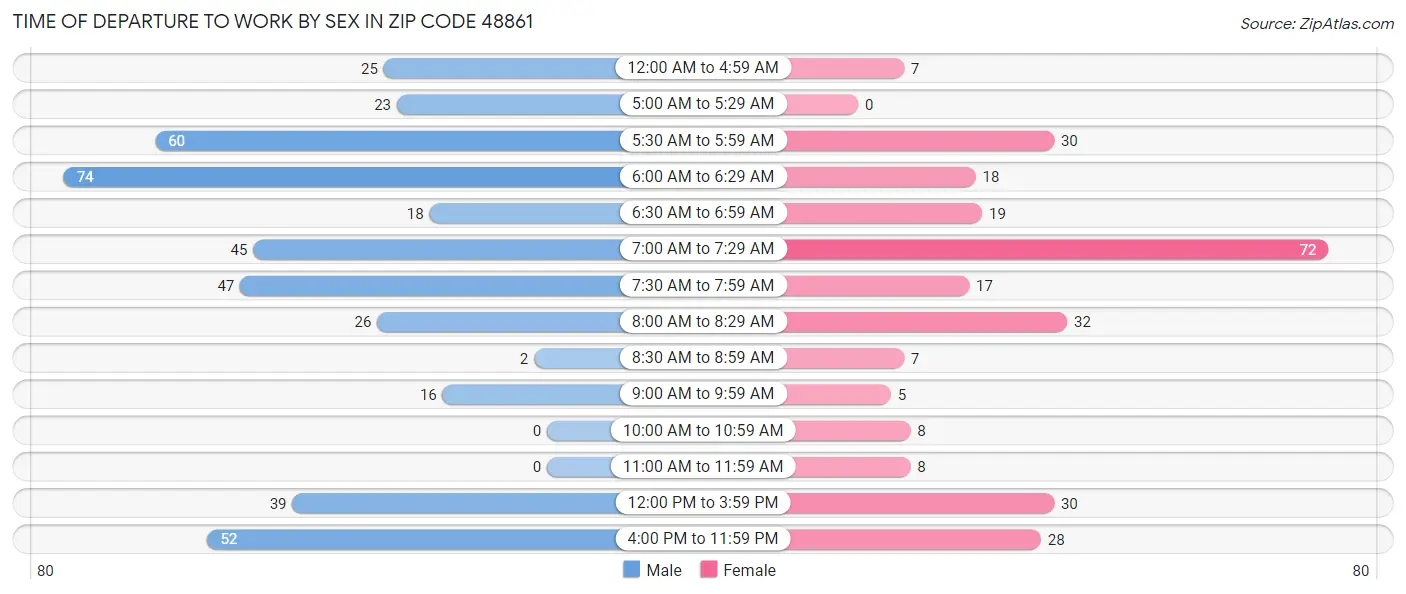 Time of Departure to Work by Sex in Zip Code 48861