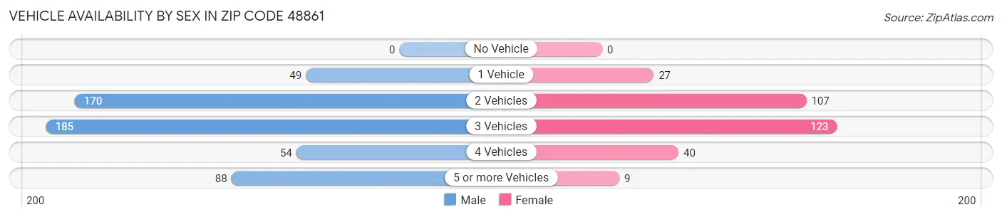 Vehicle Availability by Sex in Zip Code 48861
