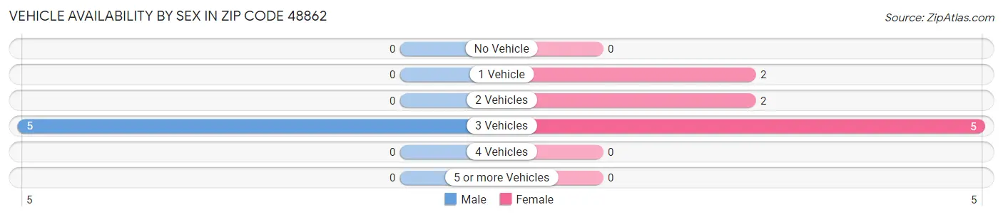 Vehicle Availability by Sex in Zip Code 48862