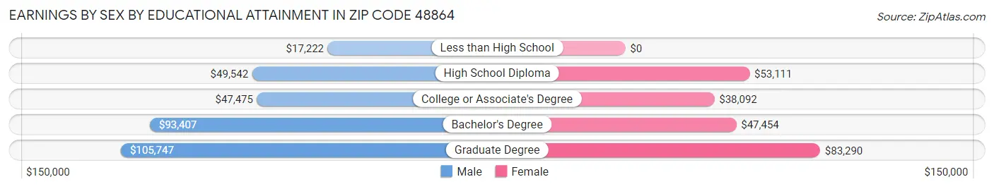 Earnings by Sex by Educational Attainment in Zip Code 48864