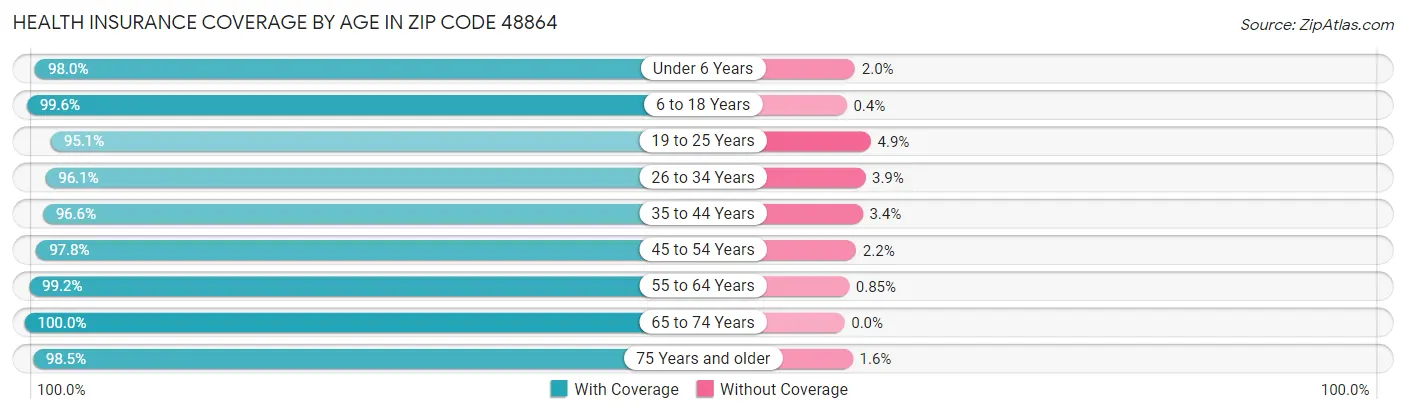 Health Insurance Coverage by Age in Zip Code 48864