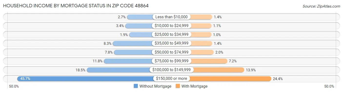 Household Income by Mortgage Status in Zip Code 48864