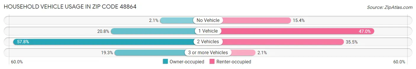 Household Vehicle Usage in Zip Code 48864