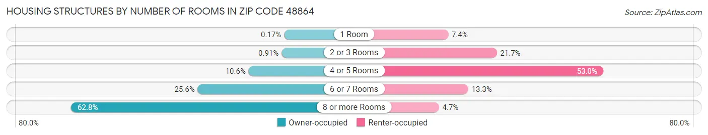 Housing Structures by Number of Rooms in Zip Code 48864