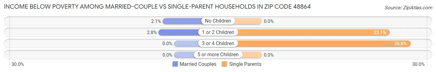Income Below Poverty Among Married-Couple vs Single-Parent Households in Zip Code 48864