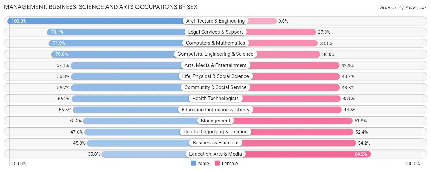 Management, Business, Science and Arts Occupations by Sex in Zip Code 48864
