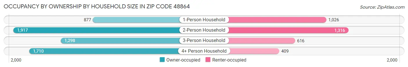 Occupancy by Ownership by Household Size in Zip Code 48864