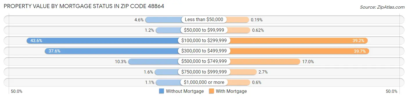 Property Value by Mortgage Status in Zip Code 48864