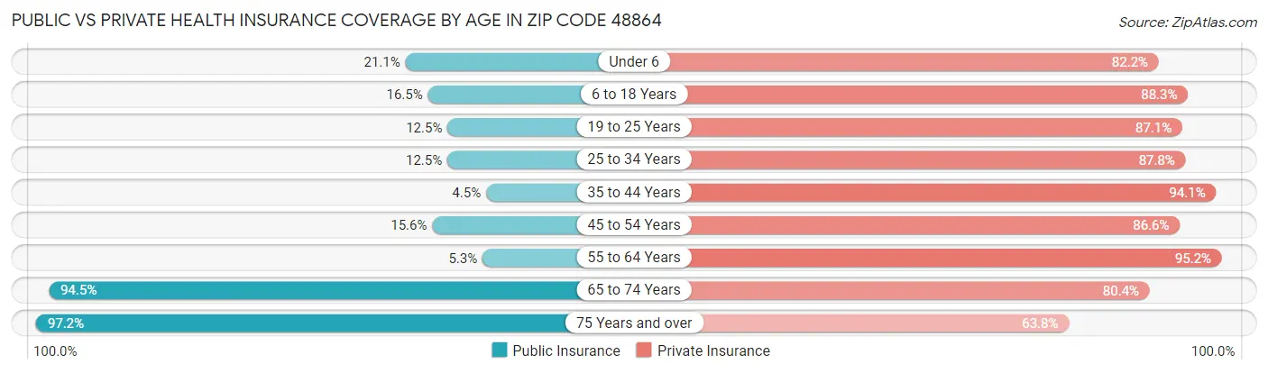 Public vs Private Health Insurance Coverage by Age in Zip Code 48864
