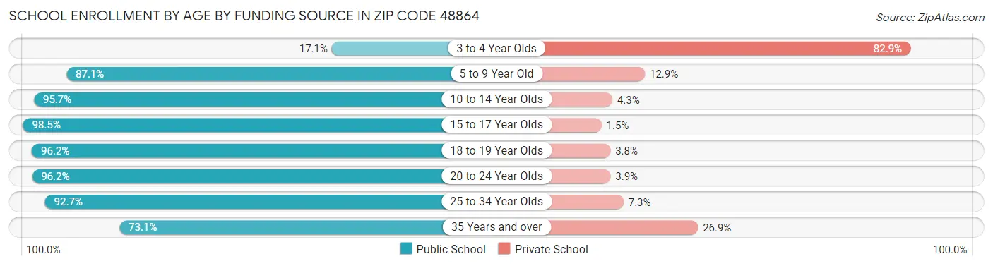School Enrollment by Age by Funding Source in Zip Code 48864