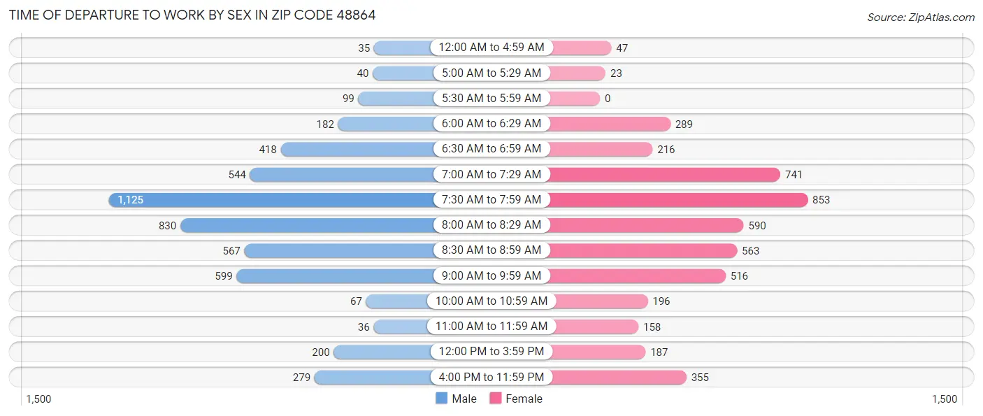 Time of Departure to Work by Sex in Zip Code 48864