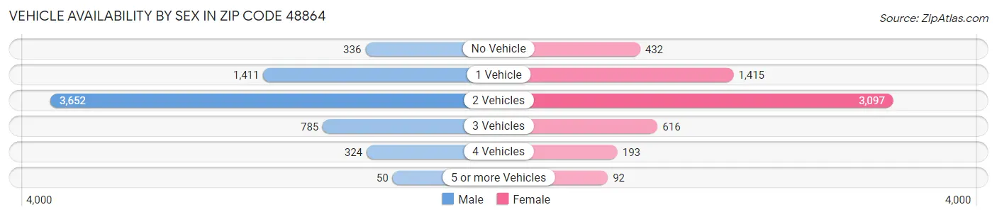 Vehicle Availability by Sex in Zip Code 48864