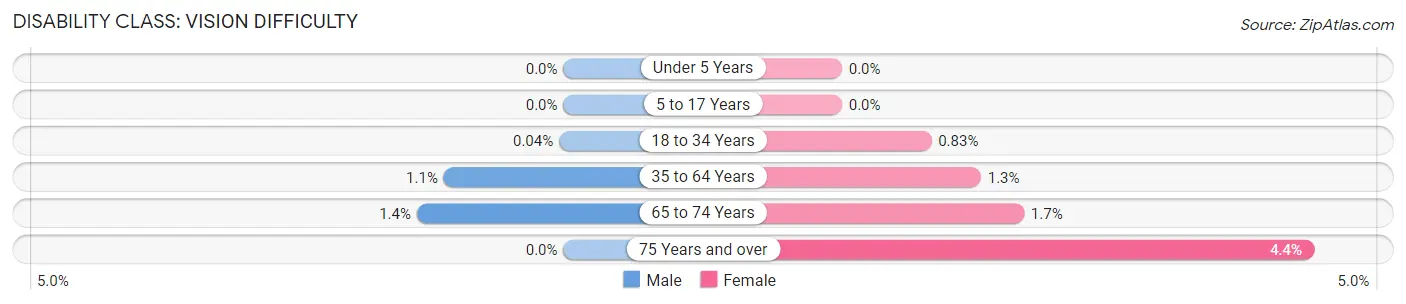 Disability in Zip Code 48864: <span>Vision Difficulty</span>