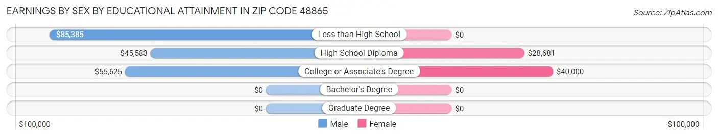 Earnings by Sex by Educational Attainment in Zip Code 48865