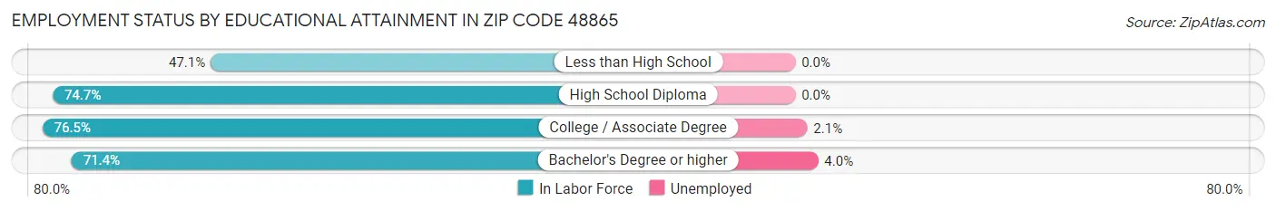 Employment Status by Educational Attainment in Zip Code 48865