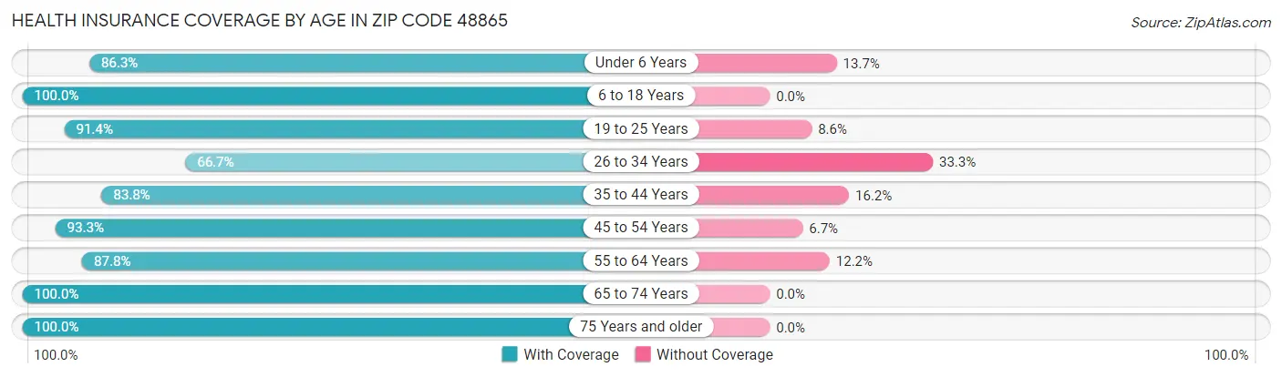 Health Insurance Coverage by Age in Zip Code 48865