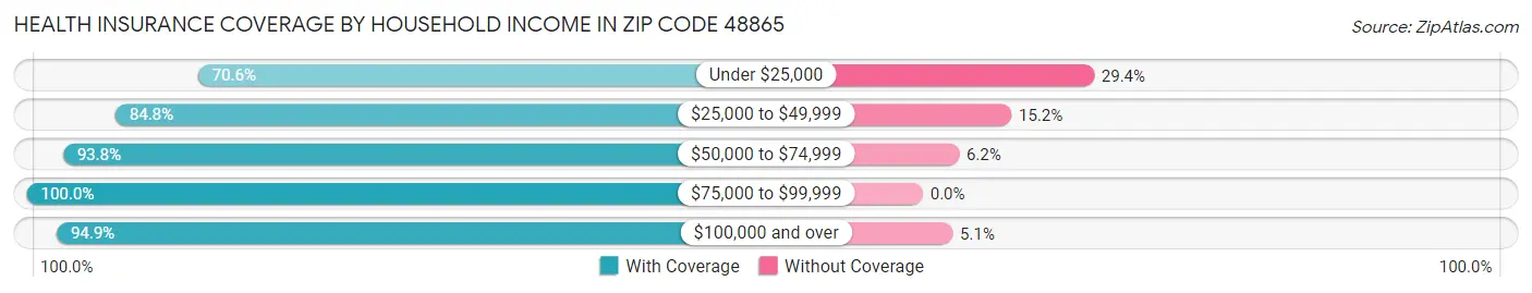 Health Insurance Coverage by Household Income in Zip Code 48865