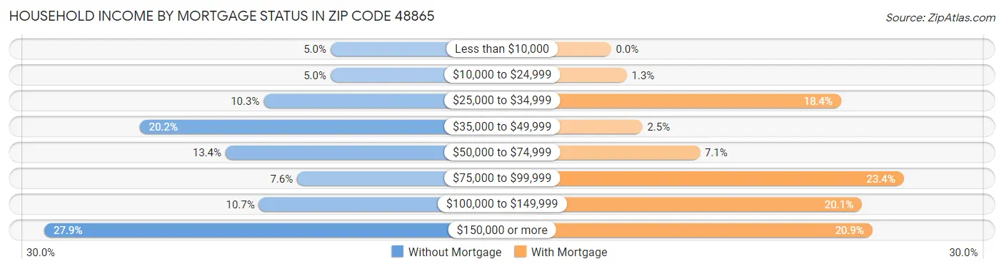 Household Income by Mortgage Status in Zip Code 48865