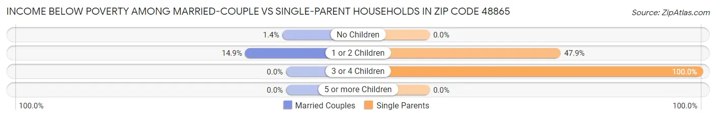 Income Below Poverty Among Married-Couple vs Single-Parent Households in Zip Code 48865