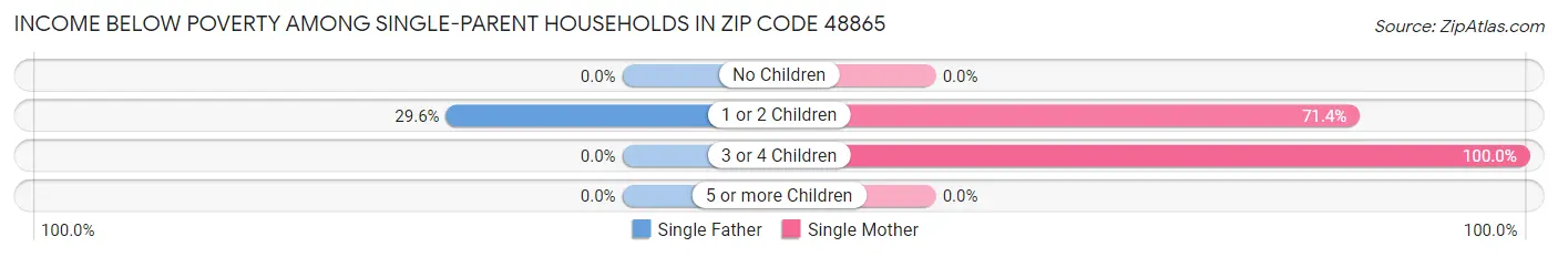 Income Below Poverty Among Single-Parent Households in Zip Code 48865