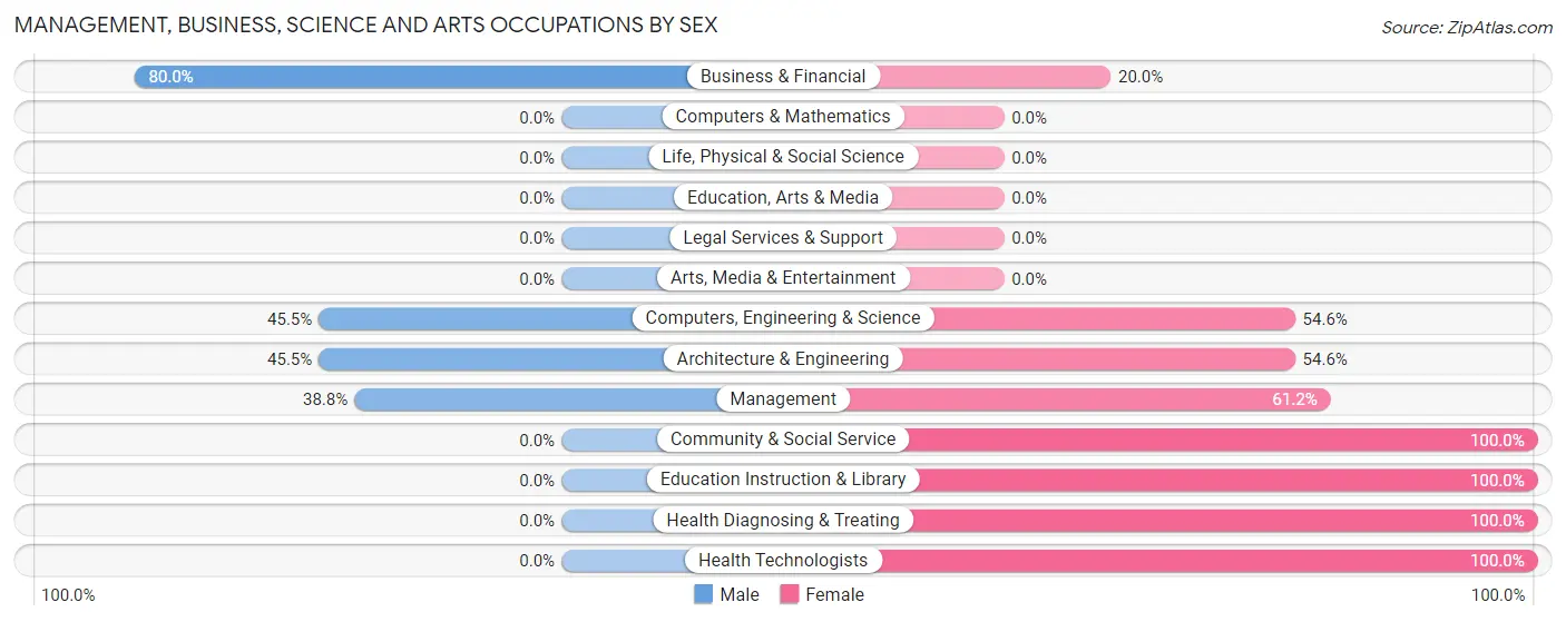 Management, Business, Science and Arts Occupations by Sex in Zip Code 48865