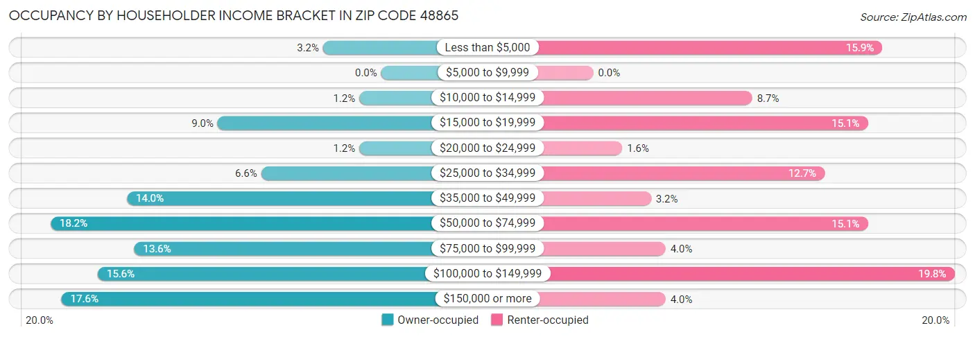 Occupancy by Householder Income Bracket in Zip Code 48865