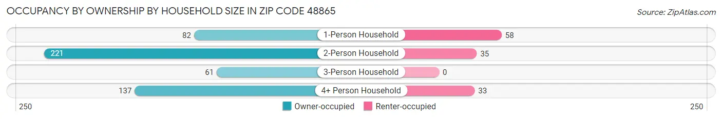Occupancy by Ownership by Household Size in Zip Code 48865