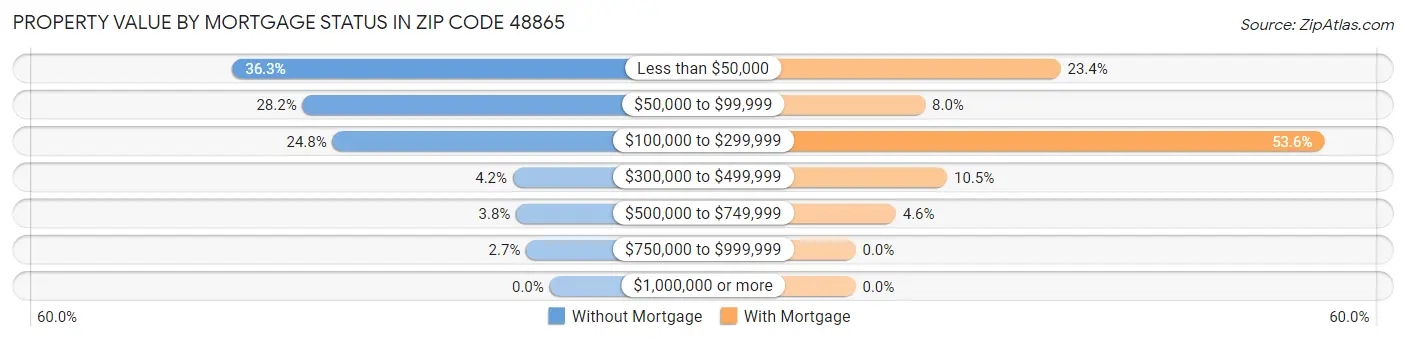 Property Value by Mortgage Status in Zip Code 48865