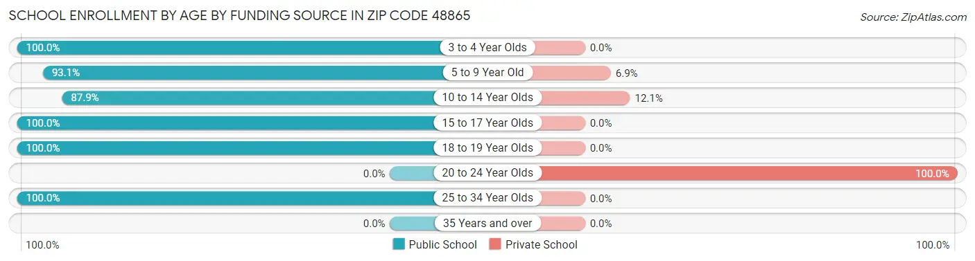 School Enrollment by Age by Funding Source in Zip Code 48865