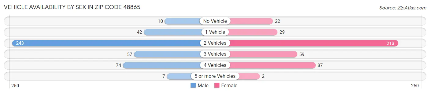 Vehicle Availability by Sex in Zip Code 48865