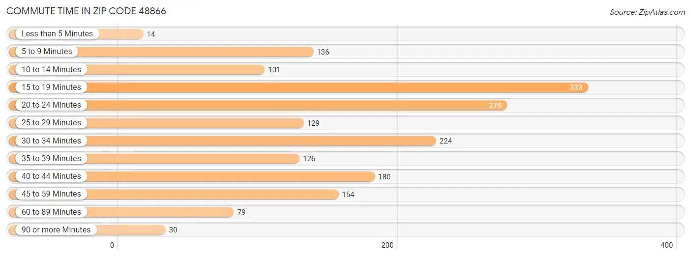 Commute Time in Zip Code 48866