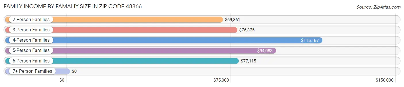 Family Income by Famaliy Size in Zip Code 48866