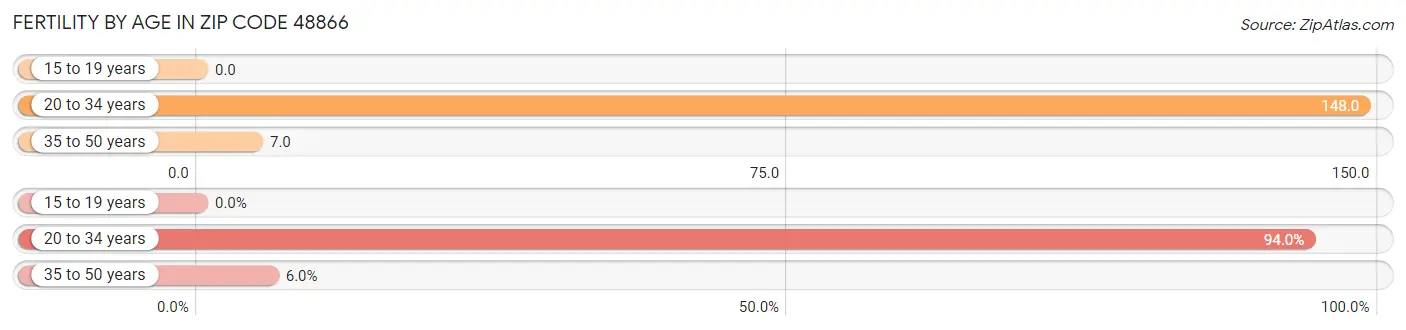 Female Fertility by Age in Zip Code 48866