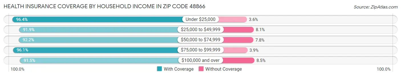 Health Insurance Coverage by Household Income in Zip Code 48866