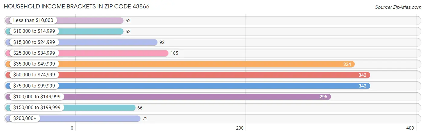 Household Income Brackets in Zip Code 48866