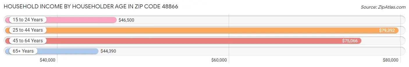 Household Income by Householder Age in Zip Code 48866