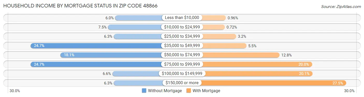 Household Income by Mortgage Status in Zip Code 48866