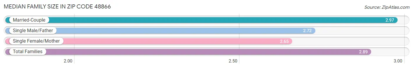 Median Family Size in Zip Code 48866