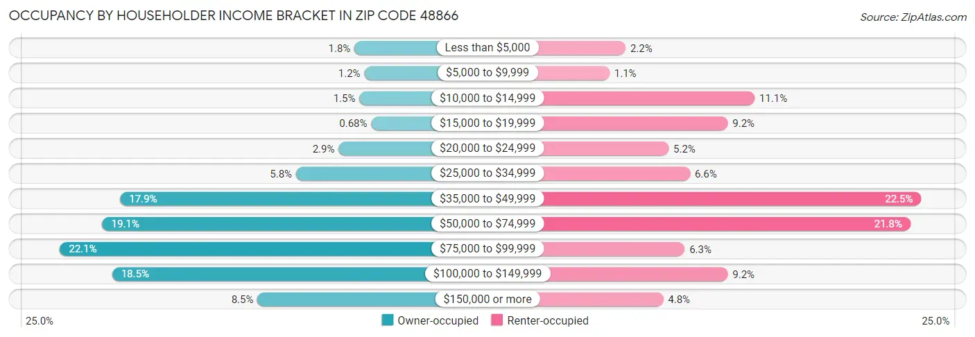 Occupancy by Householder Income Bracket in Zip Code 48866